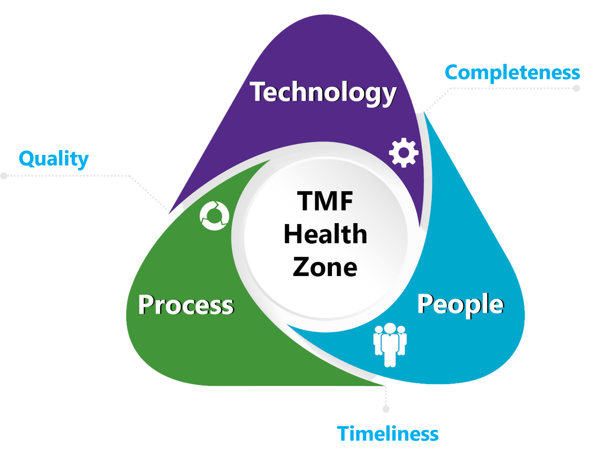 TMF Health Zone_Quality, Completeness, Timeliness_28Feb2022_No background
